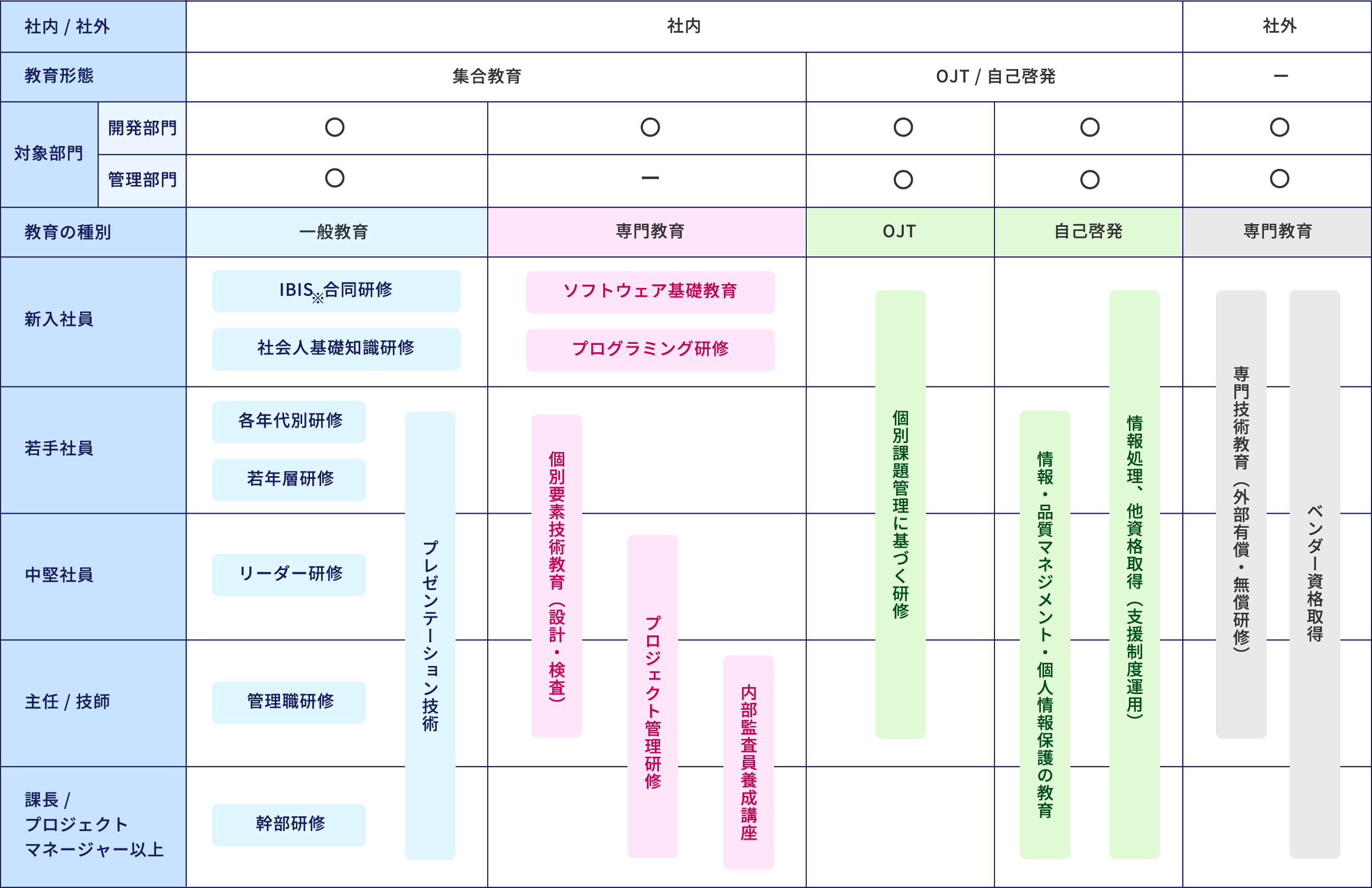 教育・研修 体系図