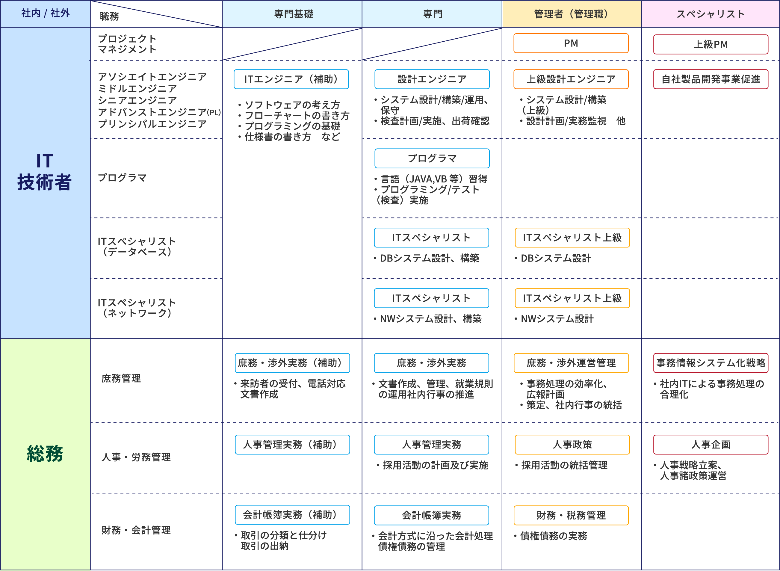 能力開発のための体系図 体系図